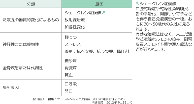 口腔乾燥の分類と原因