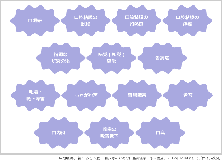 口腔乾燥が引き起こす症状（口腔乾燥症と自覚する症状）の図解