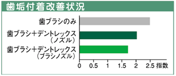 歯垢付着改善状況