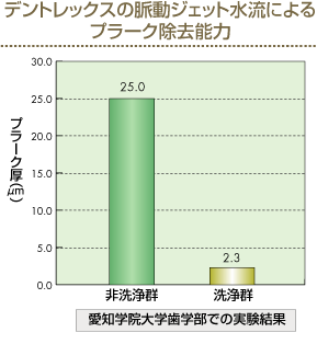 脈動ジェット水流