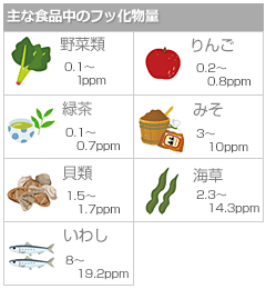 
ȐHĩtb
 ؗށF0.1`1.0 ppm
 񂲁F0.2`0.8 ppm
 ΒF0.1`0.7 ppm
 ݂F3`10 ppm
 LށF1.5`1.7 ppm
 CF2.3`14.3 ppm
 킵F8`19.2 ppm
