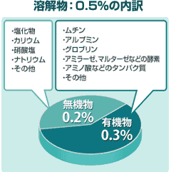 n0.5%̓