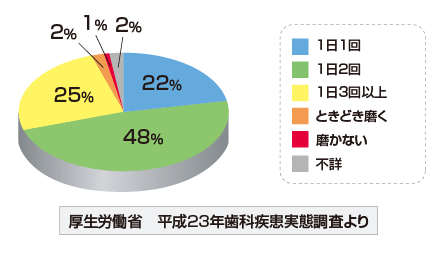 1日の歯磨き回数