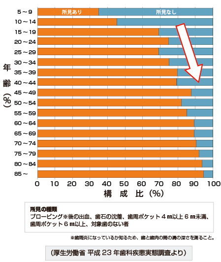 年齢別歯肉の所見の有無