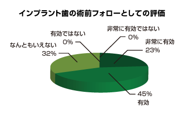 インプラント歯の術前フォローとしての評価