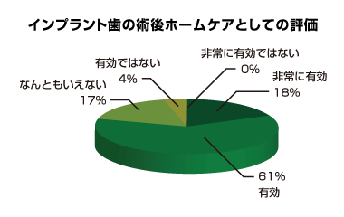 インプラント歯の術後のホームケアとしての評価