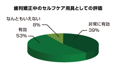 歯列矯正中のセルフケア用具としての評価