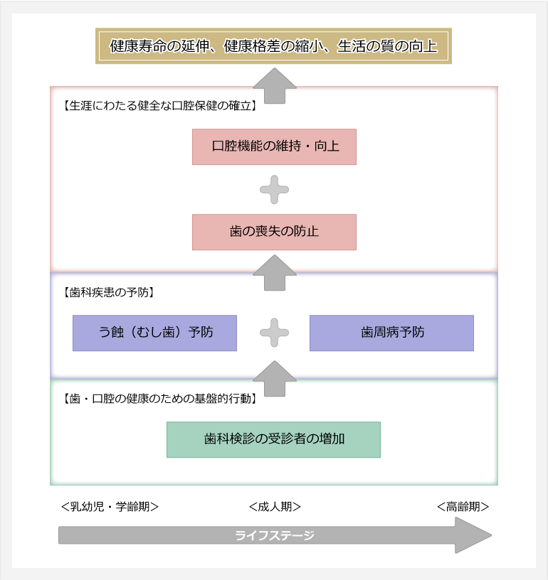 「歯・口腔の健康」の目標設定の考え方の図