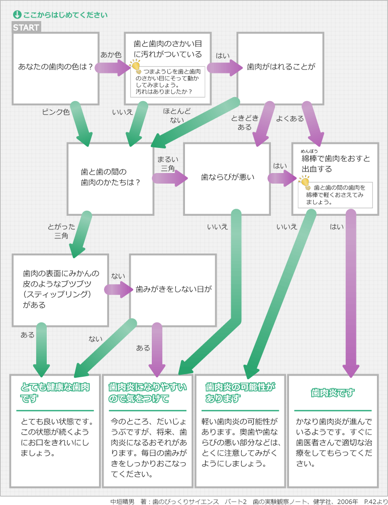 子ども用チャート