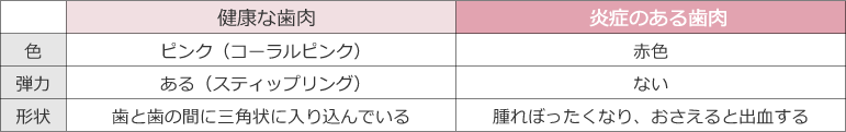 健康な歯肉と炎症のある歯肉の違いの表