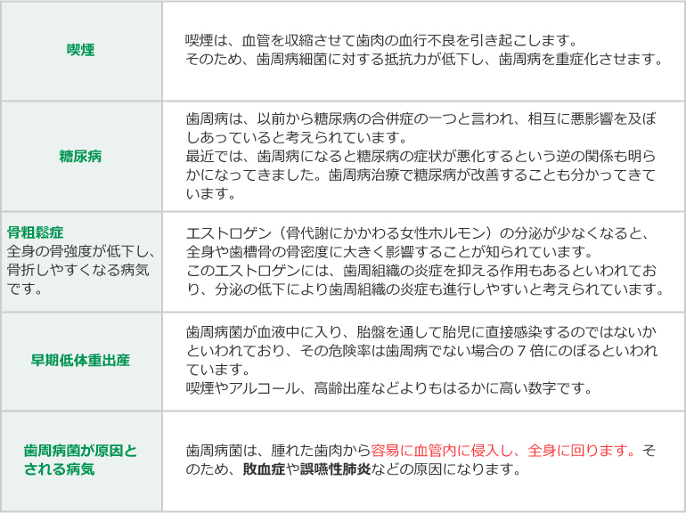 歯周病と生活習慣、全身との関係