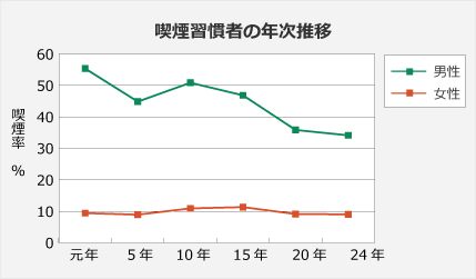 喫煙習慣者の年次推移