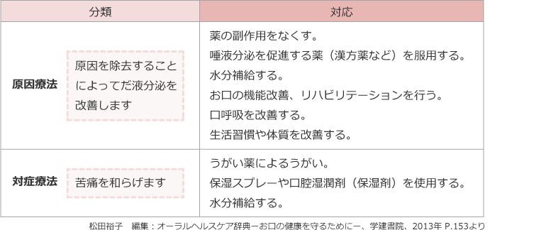 口腔乾燥の治療の分類とその対応の説明図