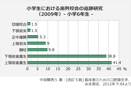 小学生における歯列・咬合状態の追跡研究(2009年)のグラフ