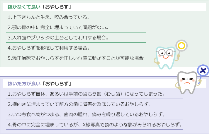 抜かなくて良い「おやしらず」
1.上下きちんと生え、咬み合っている。
2.顎の骨の中に完全に埋まっていて問題がない。
3.入れ歯やブリッジの土台として利用する場合。
4.おやしらずを移植して利用する場合。
5.矯正治療でおやしらずを正しい位置に動かすことが可能な場合。
抜いた方が良い「おやしらず」
1.おやしらず自体、あるいは手前の歯もう蝕(むし歯)になってしまった。
2.横向きに埋まっていて前方の歯に障害を及ぼしているおやしらず。
3.いつも食べ物がつまる、歯肉の腫れ、痛みを繰り返しているおやしらず。
4.骨の中に完全に埋まっているが、X線写真で袋のような影がみられるおやしらず。