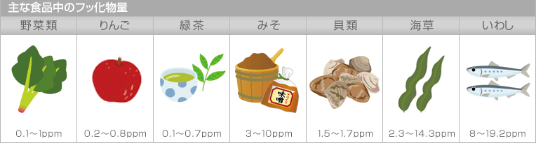 主な食品中のフッ化物量
 野菜類：0.1～1.0 ppm
 りんご：0.2～0.8 ppm
 緑茶：0.1～0.7 ppm
 みそ：3～10 ppm
 貝類：1.5～1.7 ppm
 海草：2.3～14.3 ppm
 いわし：8～19.2 ppm
