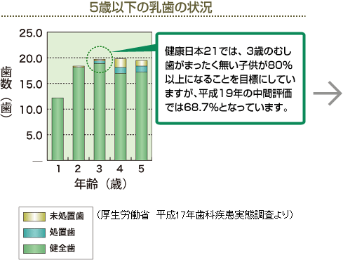 5歳以下の乳歯の状況