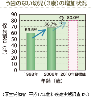 う歯のない幼児（3歳）の増加状況