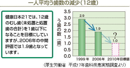 一人平均う歯数の減少（12歳）