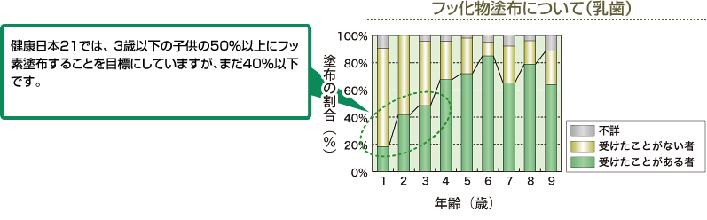 フッ化物塗布について（乳歯）