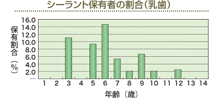 シーラント保有者の割合（乳歯）