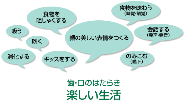 歯・口のはたらき 楽しい生活