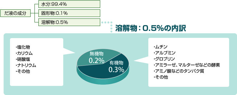 溶解物0.5%の内訳