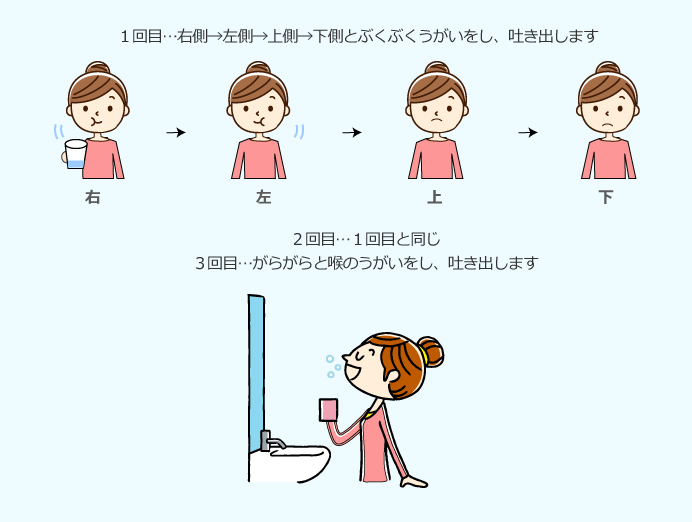 1回目…右側→左側→上側→下側とぶくぶくうがいをし、吐き出します