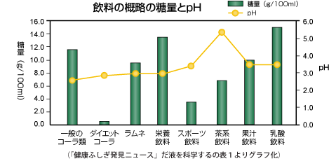 飲料の概略の糖量とpH