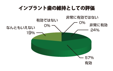 インプラント歯の術後のホームケアとしての評価