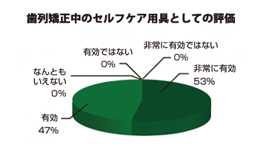 インプラント歯の術後のホームケアとしての評価
