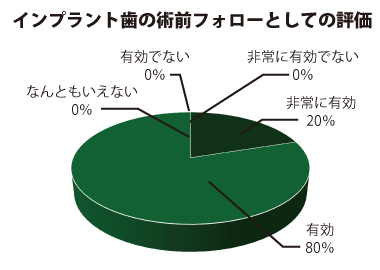 インプラント歯の術前フォローとしての評価