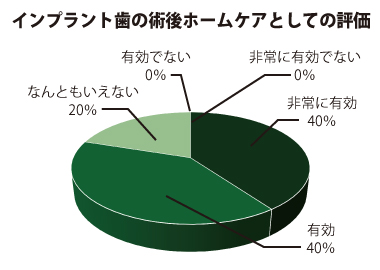 インプラント歯の術後のホームケアとしての評価