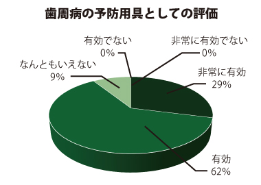 歯周病の予防用具としての評価