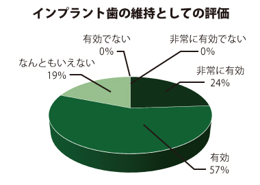 インプラント歯の維持としての評価
