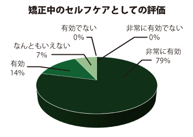 矯正中のセルフケアとしての評価