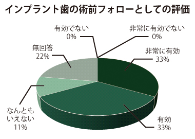 インプラント歯の術前フォローとしての評価