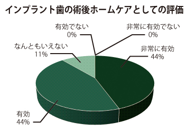 インプラント歯の術後ホームケアとしての評価