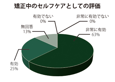 矯正中のセルフケアとしての評価